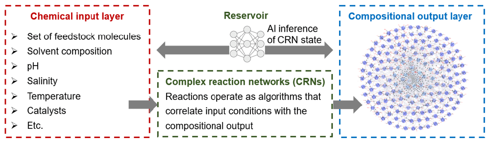 Corenet projet objectives